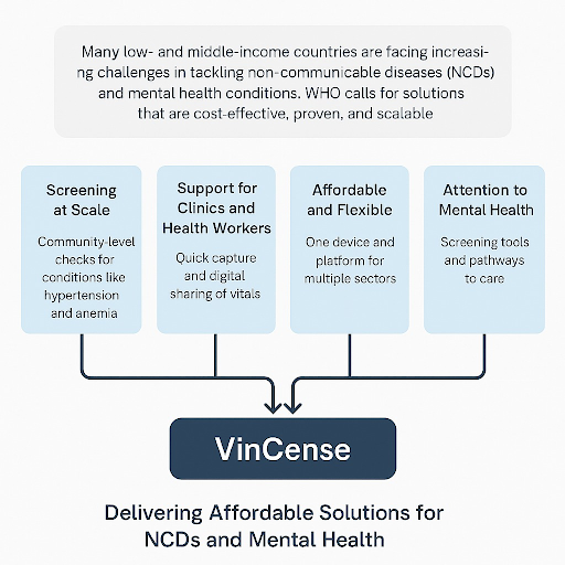VinCense: Delivering Affordable Solutions for NCDs and Mental Health